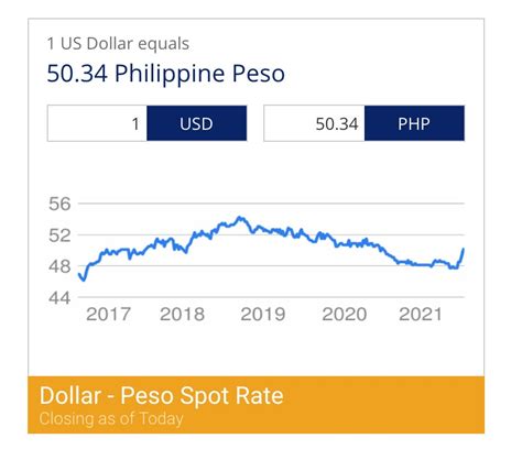 bsp conversion rate|philippine peso exchange rate bsp.